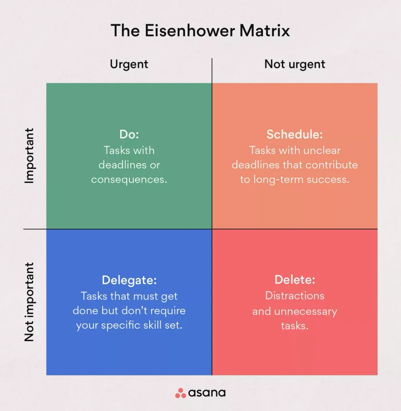 Illustration of the Eisenhower Matrix with four quadrants labeled Urgent and Important, Important but Not Urgent, Urgent but Not Important, and Neither Urgent Nor Important, filled with example tasks in each category to prioritize daily activities. Illustration of the Eisenhower Matrix with four quadrants labeled Urgent and Important, Important but Not Urgent, Urgent but Not Important, and Neither Urgent Nor Important, filled with example tasks in each category to prioritize daily activities.